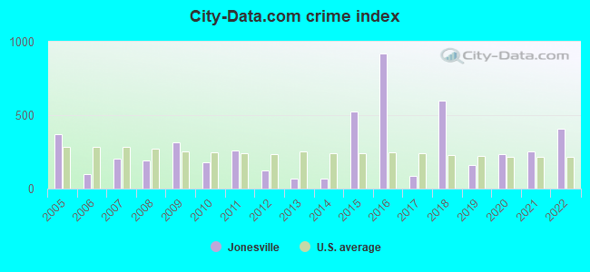 City-data.com crime index in Jonesville, SC
