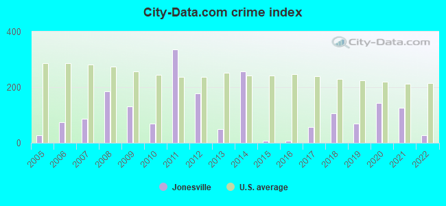 City-data.com crime index in Jonesville, VA