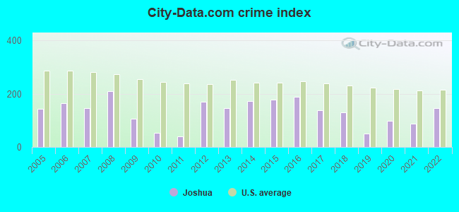 City-data.com crime index in Joshua, TX