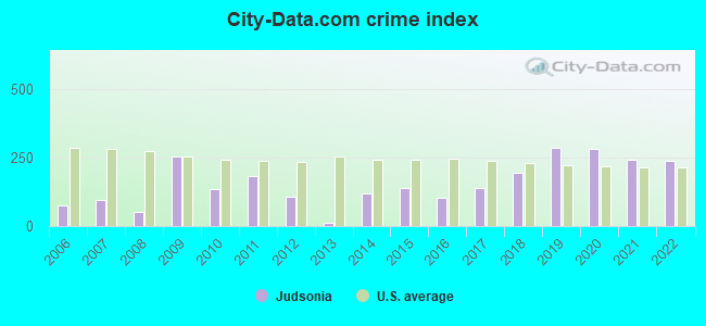 City-data.com crime index in Judsonia, AR