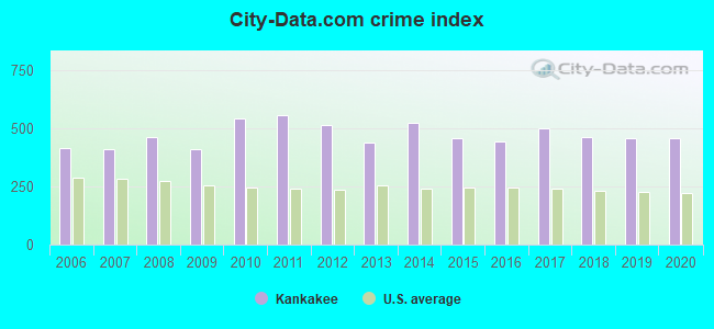 City-data.com crime index in Kankakee, IL