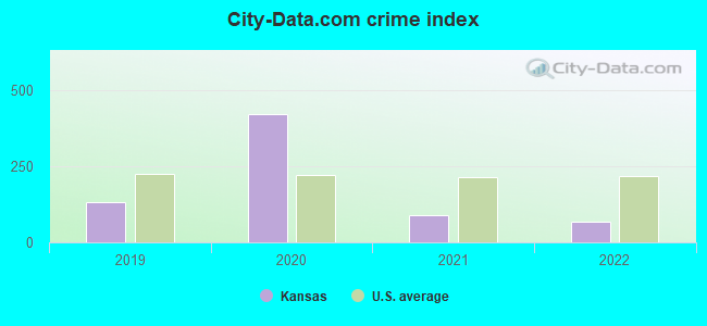 City-data.com crime index in Kansas, OK