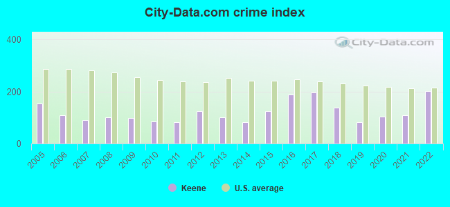 City-data.com crime index in Keene, TX