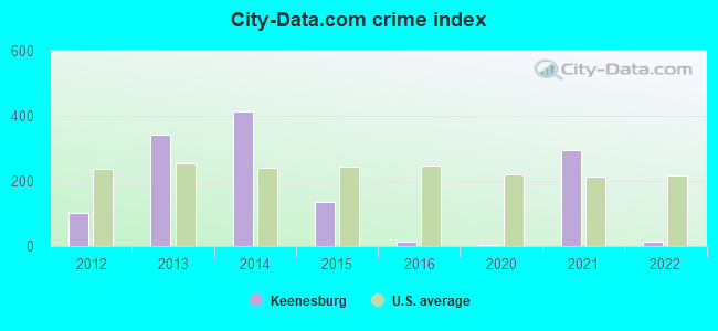 City-data.com crime index in Keenesburg, CO