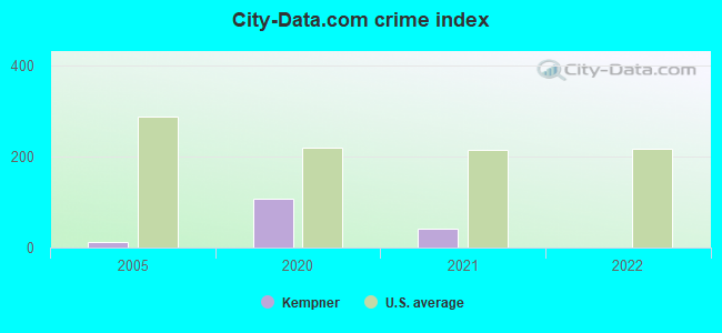 City-data.com crime index in Kempner, TX