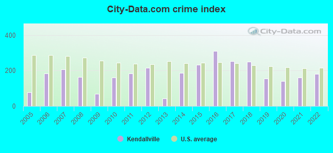City-data.com crime index in Kendallville, IN