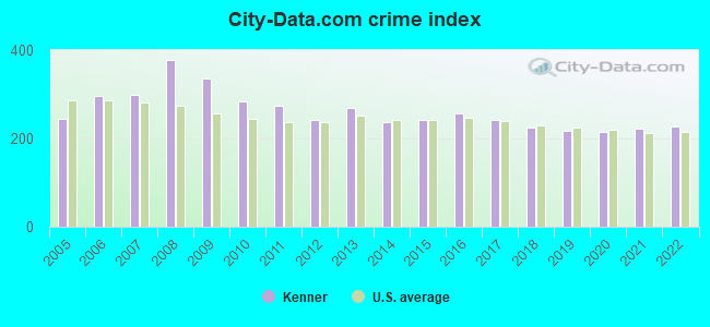City-data.com crime index in Kenner, LA