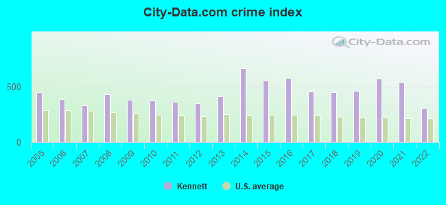 City-data.com crime index in Kennett, MO