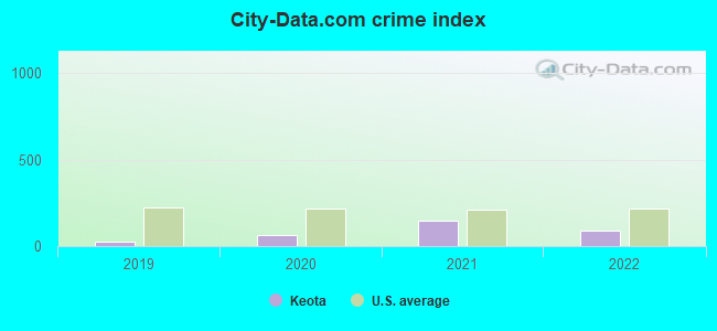 City-data.com crime index in Keota, OK
