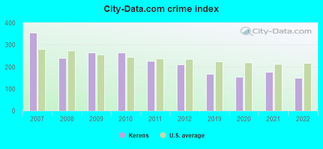 City-data.com crime index in Kerens, TX