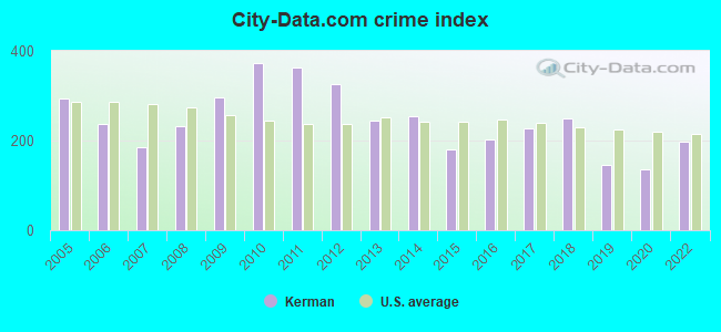 City-data.com crime index in Kerman, CA