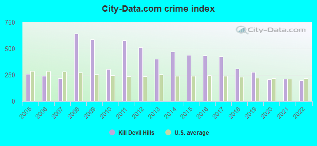 City-data.com crime index in Kill Devil Hills, NC