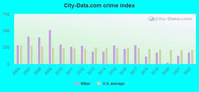 City-data.com crime index in Killen, AL