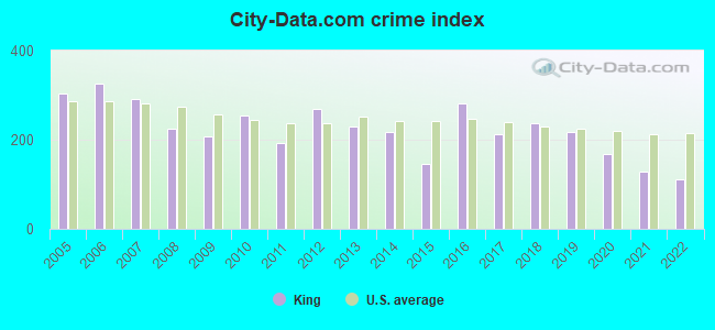 City-data.com crime index in King, NC