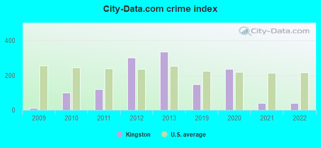 City-data.com crime index in Kingston, MI