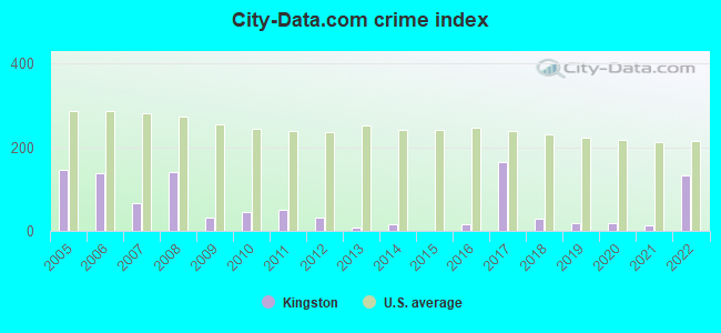 City-data.com crime index in Kingston, OK