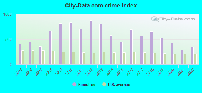 City-data.com crime index in Kingstree, SC
