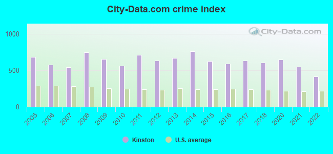 City-data.com crime index in Kinston, NC
