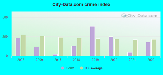 City-data.com crime index in Kiowa, OK