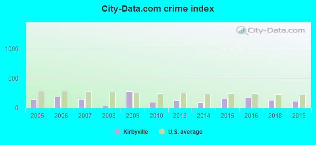 City-data.com crime index in Kirbyville, TX