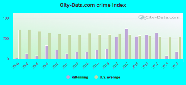 City-data.com crime index in Kittanning, PA