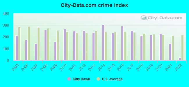 City-data.com crime index in Kitty Hawk, NC