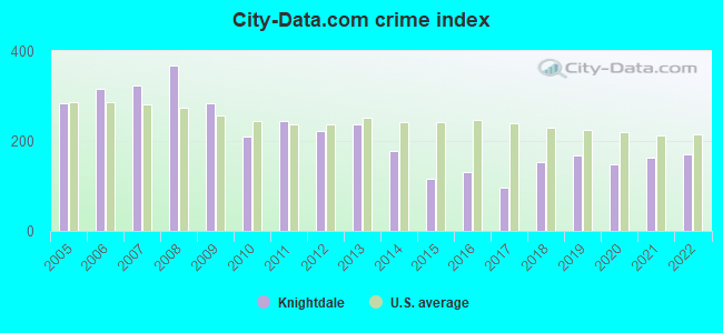 City-data.com crime index in Knightdale, NC