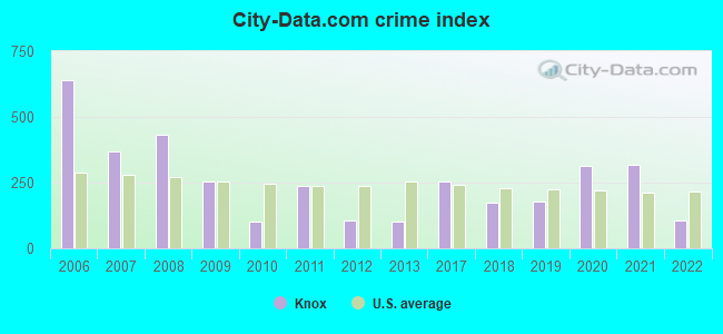 City-data.com crime index in Knox, IN