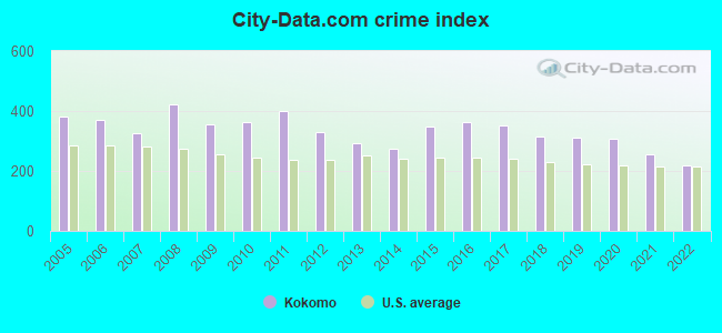 City-data.com crime index in Kokomo, IN