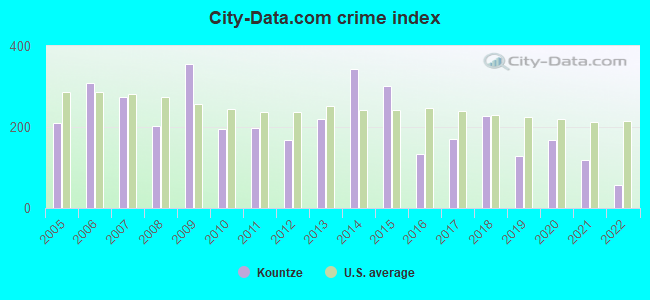 City-data.com crime index in Kountze, TX
