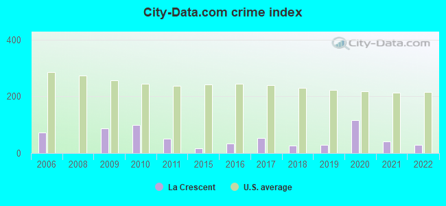 City-data.com crime index in La Crescent, MN