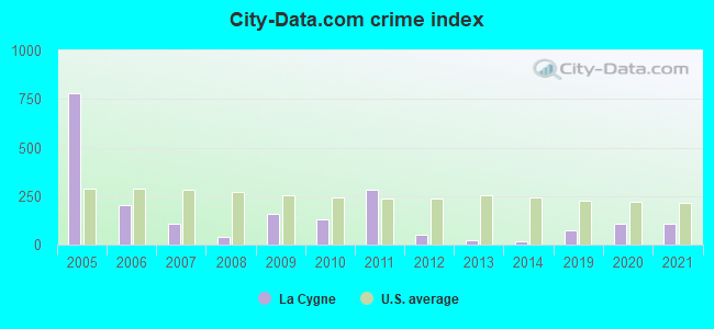 City-data.com crime index in La Cygne, KS