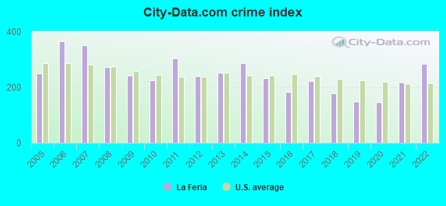City-data.com crime index in La Feria, TX