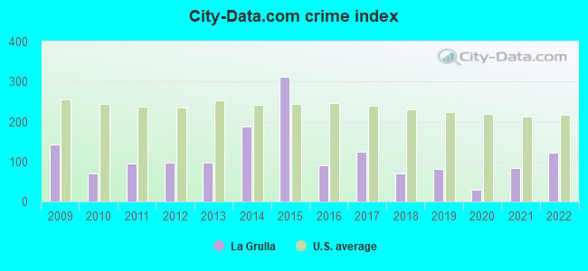 City-data.com crime index in La Grulla, TX