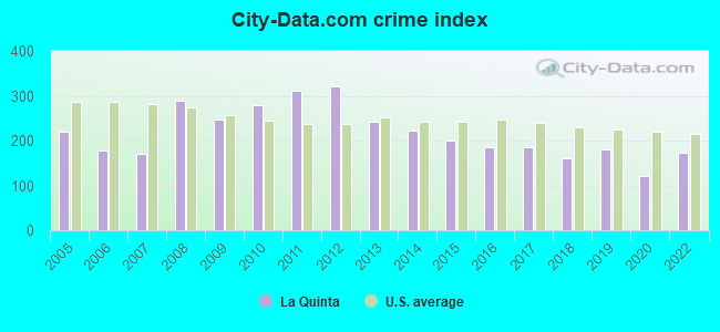 City-data.com crime index in La Quinta, CA