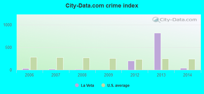 City-data.com crime index in La Veta, CO