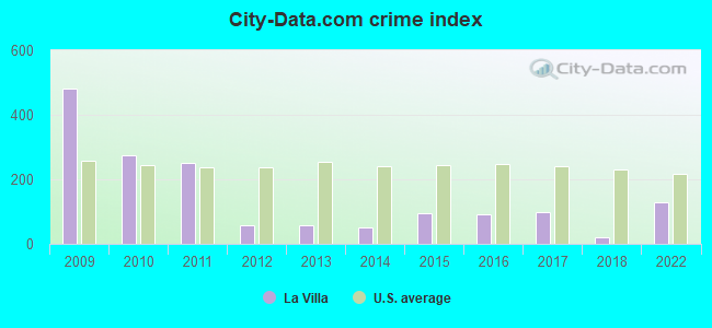 City-data.com crime index in La Villa, TX