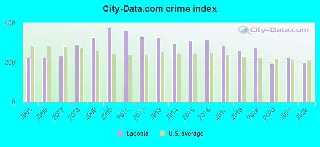 City-data.com crime index in Laconia, NH