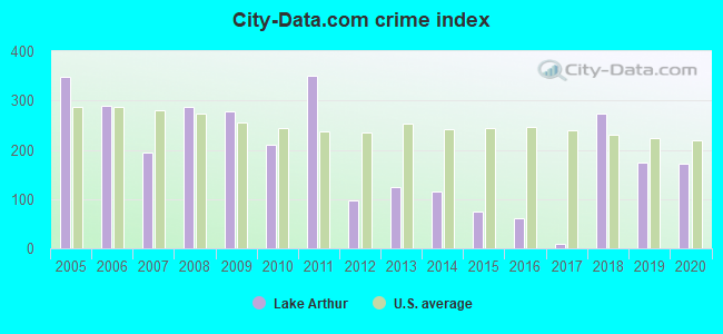 City-data.com crime index in Lake Arthur, LA