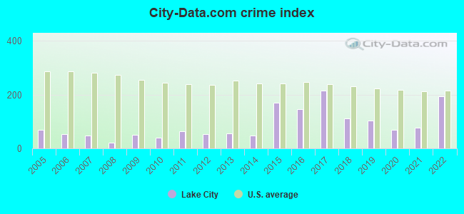 City-data.com crime index in Lake City, AR