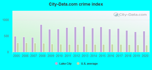 City-data.com crime index in Lake City, FL
