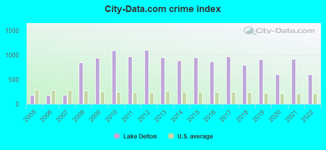 City-data.com crime index in Lake Delton, WI