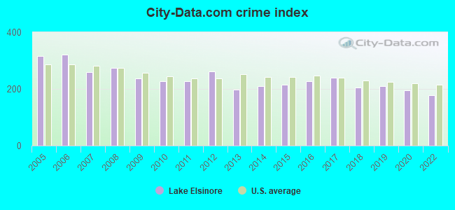 City-data.com crime index in Lake Elsinore, CA