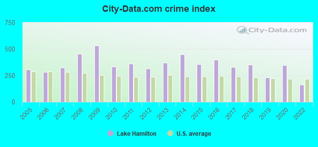 City-data.com crime index in Lake Hamilton, FL