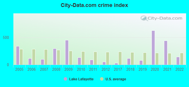 City-data.com crime index in Lake Lafayette, MO