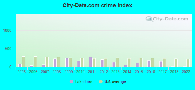 City-data.com crime index in Lake Lure, NC
