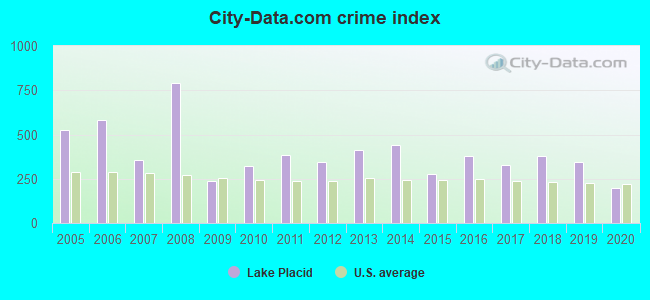 City-data.com crime index in Lake Placid, FL
