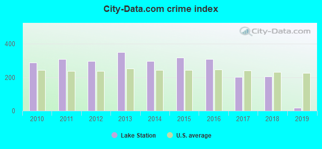 City-Data.com crime index