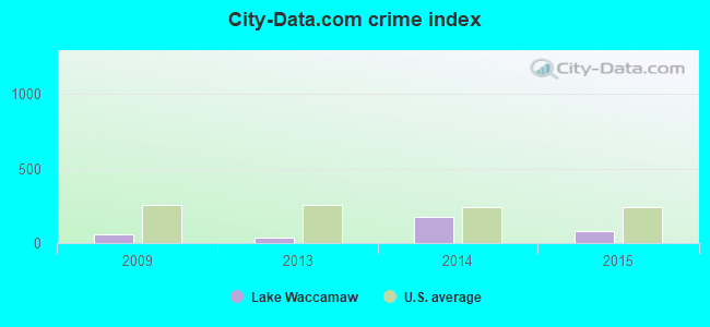 City-data.com crime index in Lake Waccamaw, NC