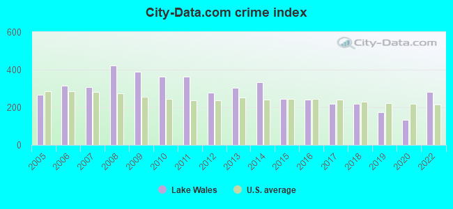 City-Data.com crime index